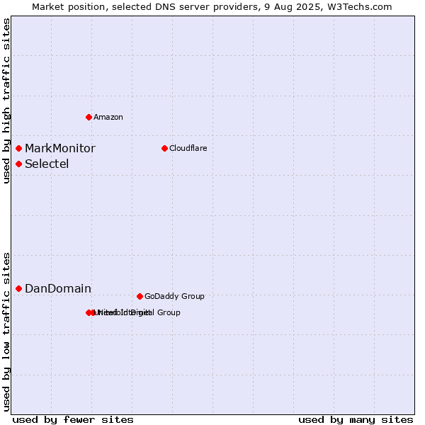 Market position of MarkMonitor vs. Selectel vs. DanDomain