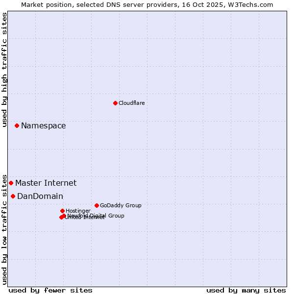 Market position of Namespace vs. DanDomain vs. Master Internet
