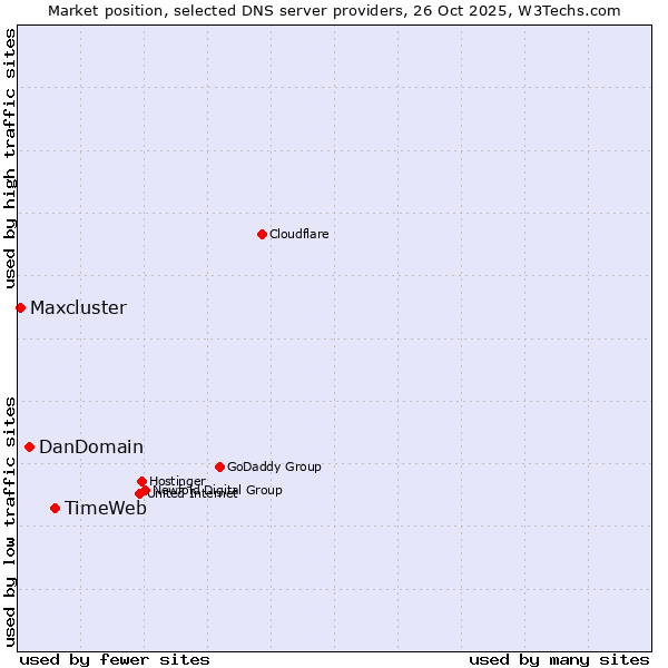 Market position of TimeWeb vs. DanDomain vs. Maxcluster