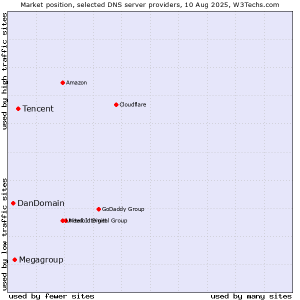 Market position of Tencent vs. Megagroup vs. DanDomain