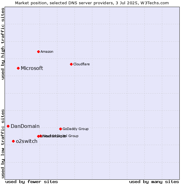 Market position of Microsoft vs. o2switch vs. DanDomain