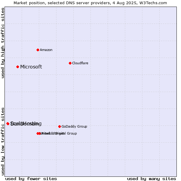 Market position of Microsoft vs. DanDomain vs. ScalaHosting