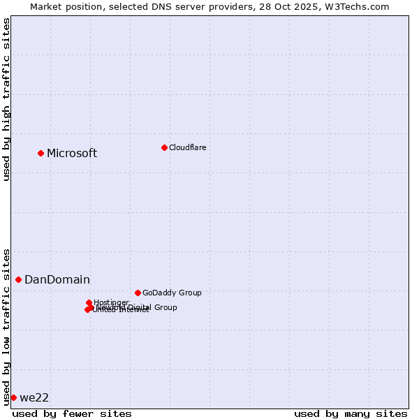 Market position of Microsoft vs. DanDomain vs. we22