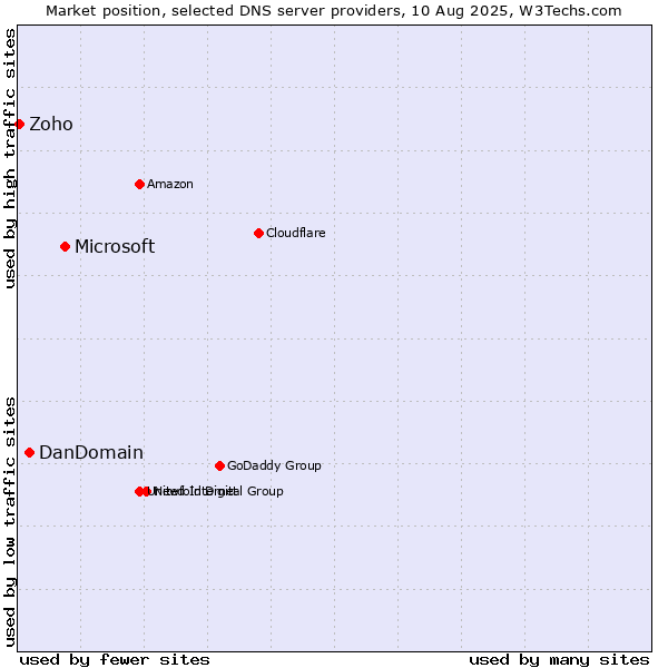 Market position of Microsoft vs. DanDomain vs. Zoho