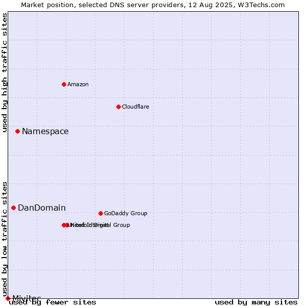 Market position of Namespace vs. DanDomain vs. Mivitec