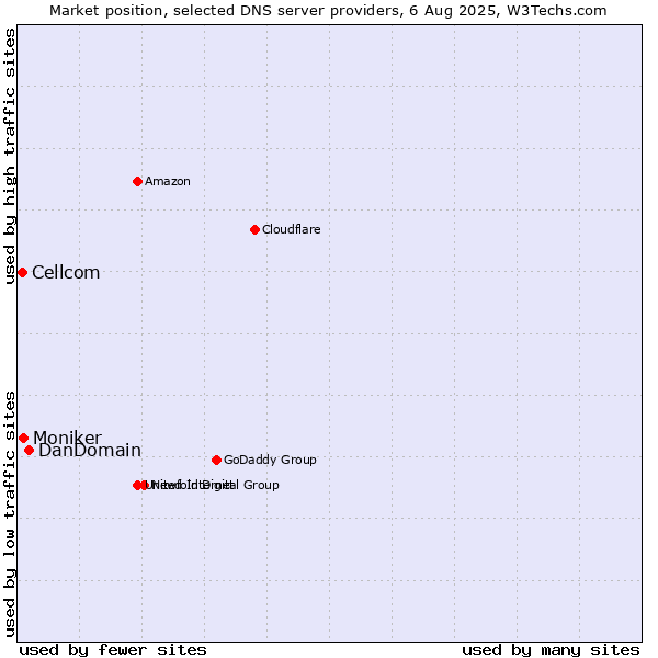 Market position of DanDomain vs. Moniker vs. Cellcom