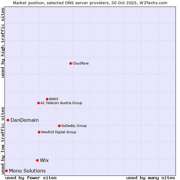Market position of Wix vs. DanDomain vs. Mono Solutions