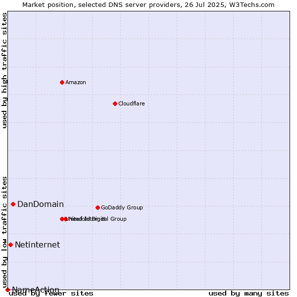 Market position of DanDomain vs. Netinternet vs. NameAction