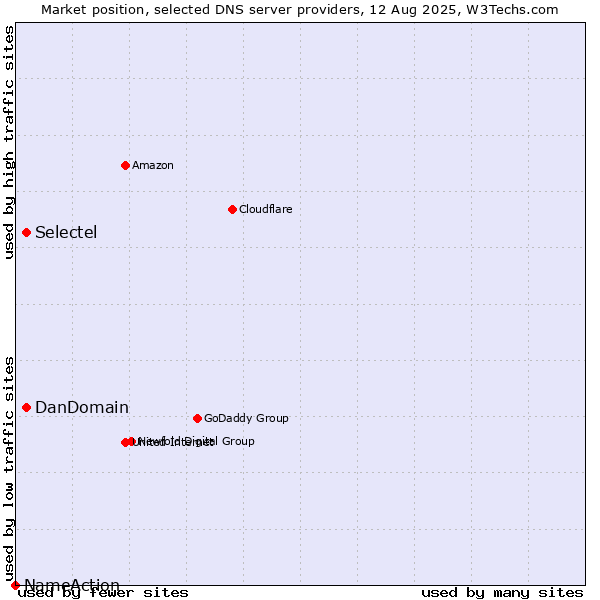 Market position of Selectel vs. DanDomain vs. NameAction