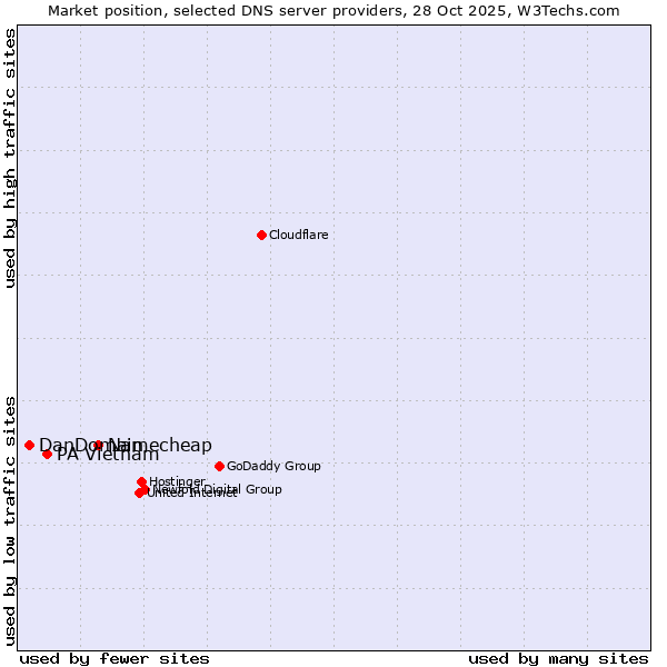 Market position of Namecheap vs. PA Vietnam vs. DanDomain