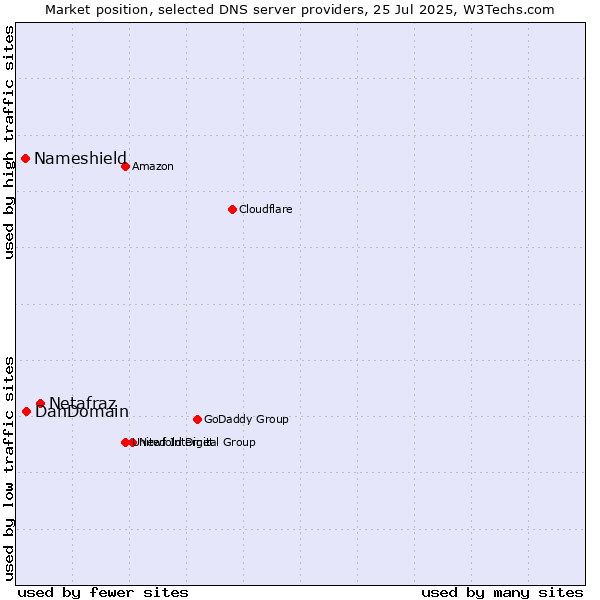Market position of Netafraz vs. DanDomain vs. Nameshield