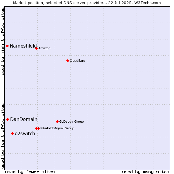 Market position of o2switch vs. DanDomain vs. Nameshield