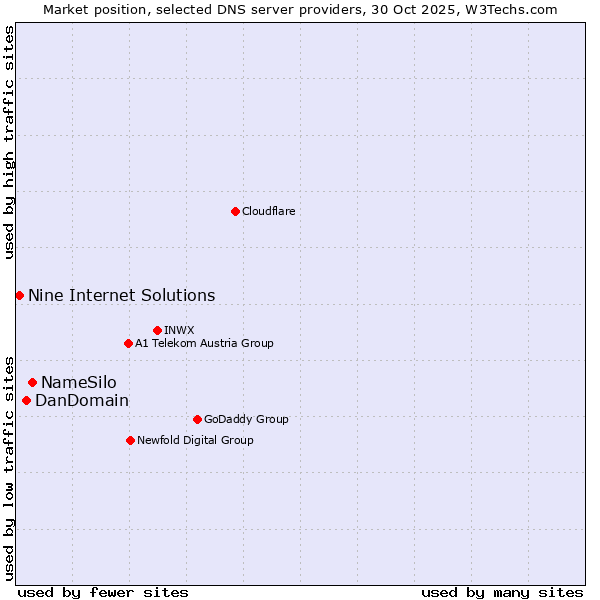 Market position of NameSilo vs. DanDomain vs. Nine Internet Solutions