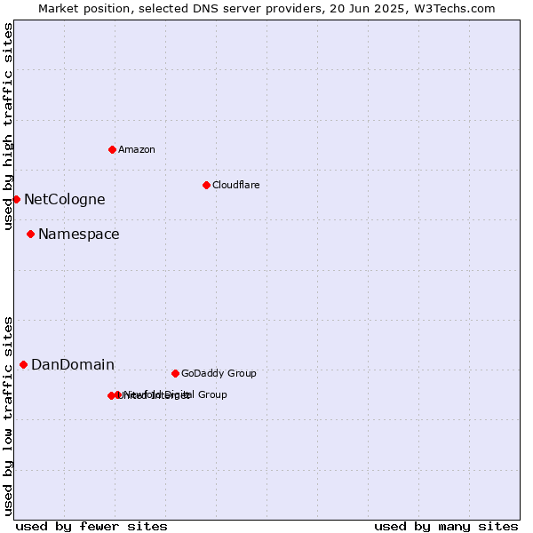 Market position of Namespace vs. DanDomain vs. NetCologne