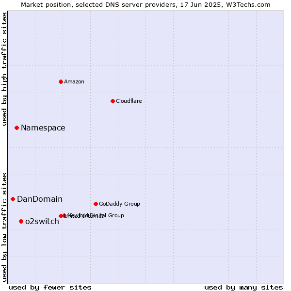Market position of o2switch vs. Namespace vs. DanDomain