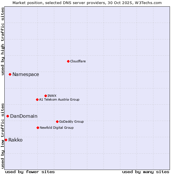 Market position of Namespace vs. DanDomain vs. Rakko