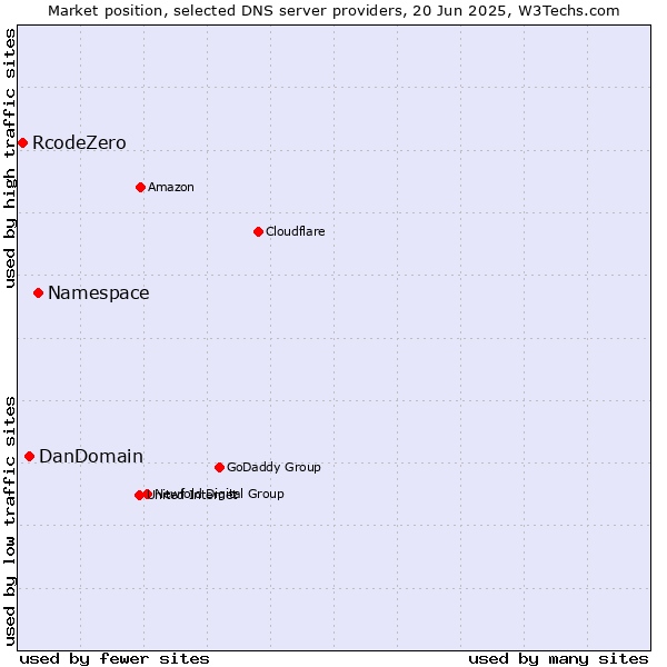 Market position of Namespace vs. DanDomain vs. RcodeZero