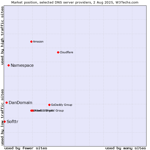Market position of Namespace vs. DanDomain vs. Softtr
