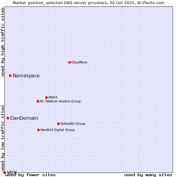 Market position of Namespace vs. DanDomain vs. VDX