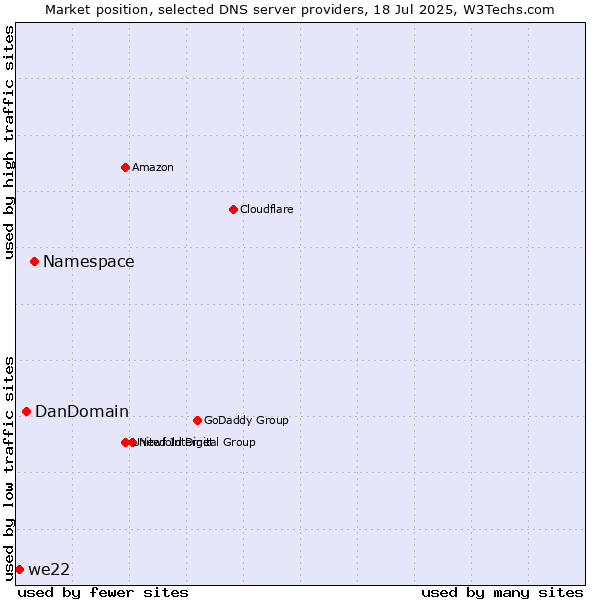 Market position of Namespace vs. DanDomain vs. we22