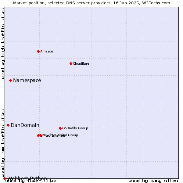 Market position of Namespace vs. DanDomain vs. Webhost Python