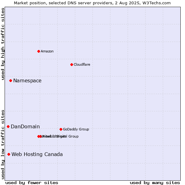 Market position of Namespace vs. Web Hosting Canada vs. DanDomain