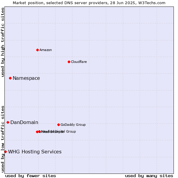 Market position of Namespace vs. DanDomain vs. WHG Hosting Services