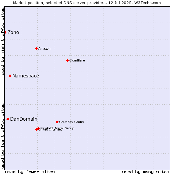 Market position of Namespace vs. DanDomain vs. Zoho