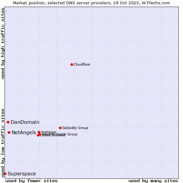 Market position of NetAngels vs. DanDomain vs. Superspace