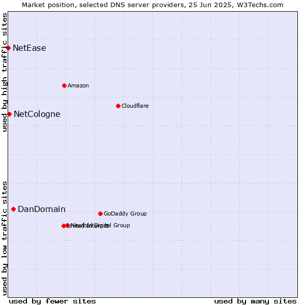 Market position of DanDomain vs. NetCologne vs. NetEase