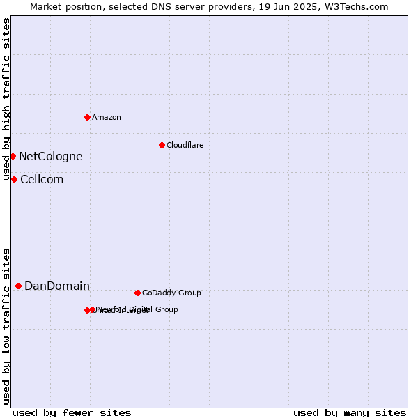 Market position of DanDomain vs. Cellcom vs. NetCologne