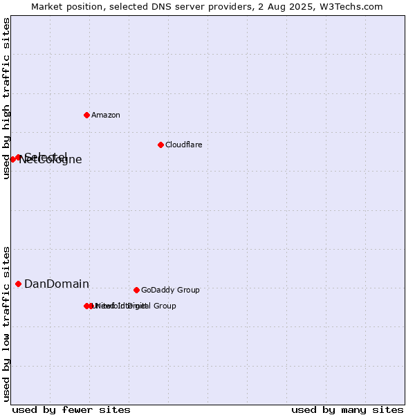 Market position of Selectel vs. DanDomain vs. NetCologne