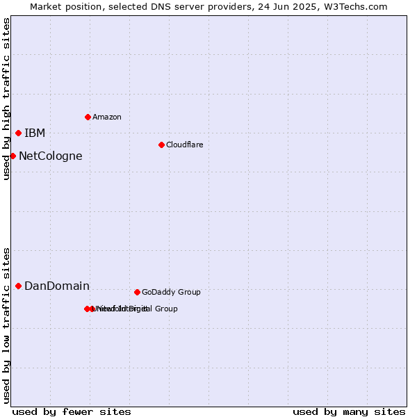 Market position of IBM vs. DanDomain vs. NetCologne