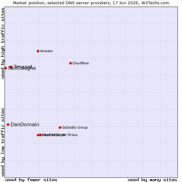 Market position of Tencent vs. DanDomain vs. NetCologne