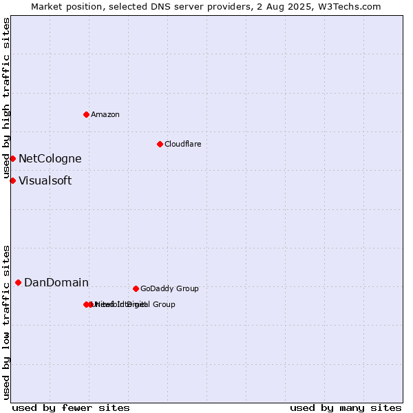 Market position of DanDomain vs. NetCologne vs. Visualsoft