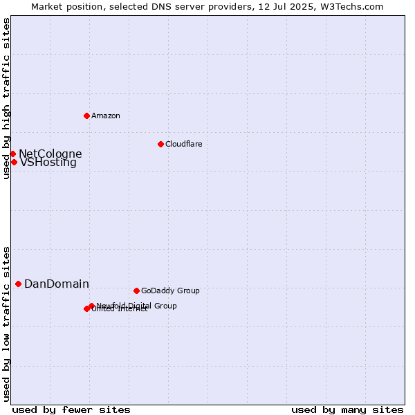 Market position of DanDomain vs. VSHosting vs. NetCologne