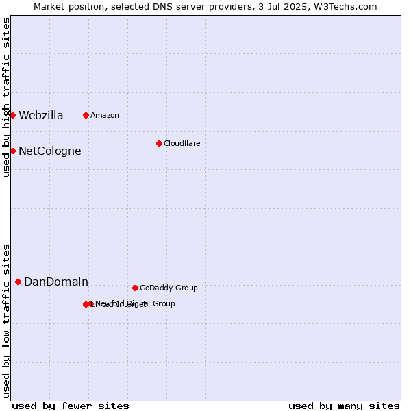 Market position of DanDomain vs. NetCologne vs. Webzilla