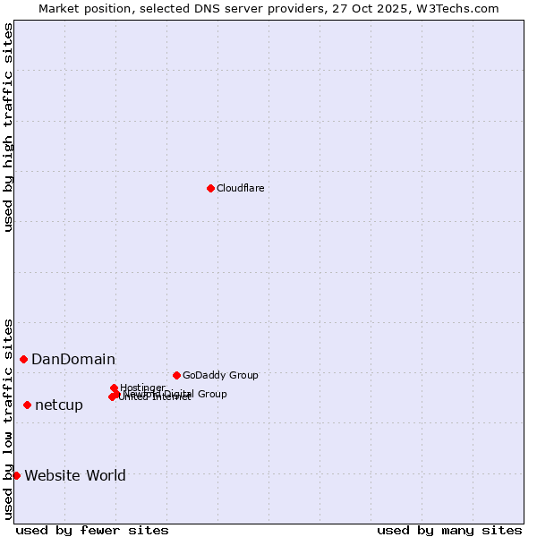 Market position of netcup vs. DanDomain vs. Website World