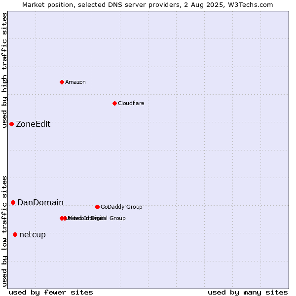 Market position of netcup vs. DanDomain vs. ZoneEdit