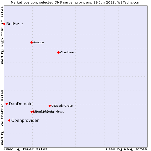 Market position of Openprovider vs. DanDomain vs. NetEase