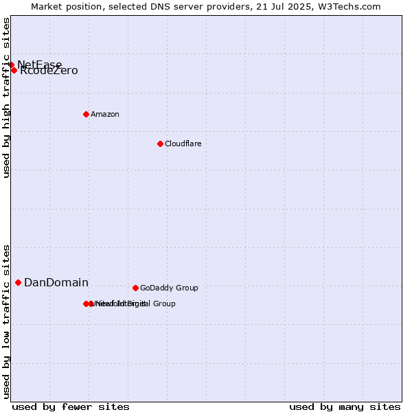 Market position of DanDomain vs. RcodeZero vs. NetEase