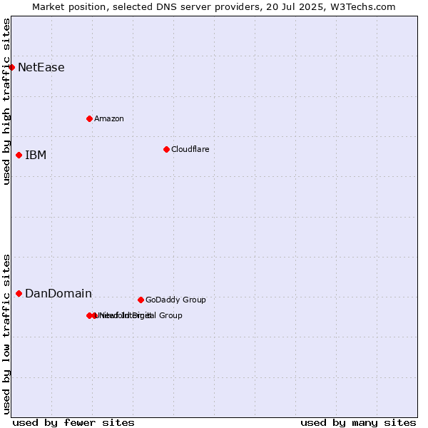 Market position of IBM vs. DanDomain vs. NetEase