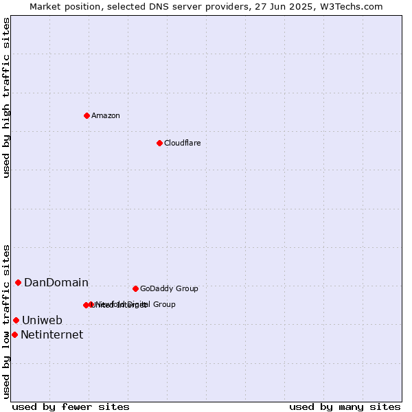 Market position of DanDomain vs. Uniweb vs. Netinternet