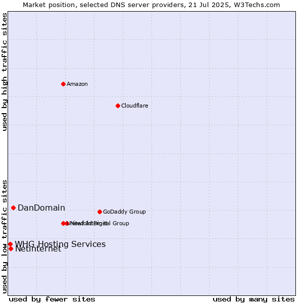 Market position of DanDomain vs. Netinternet vs. WHG Hosting Services
