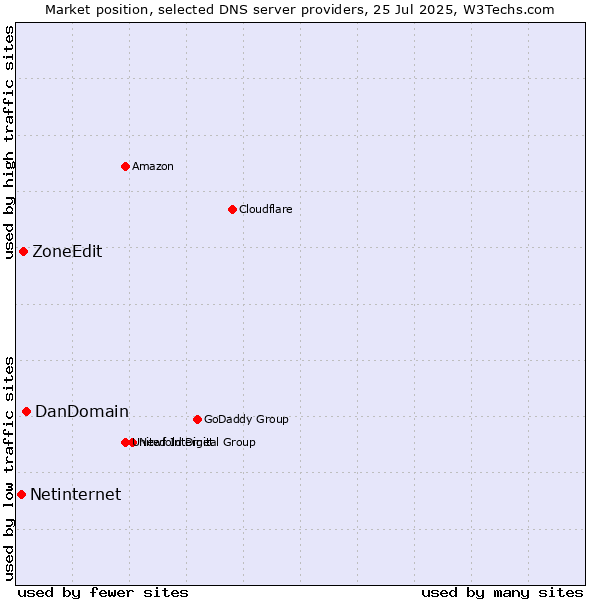 Market position of DanDomain vs. ZoneEdit vs. Netinternet