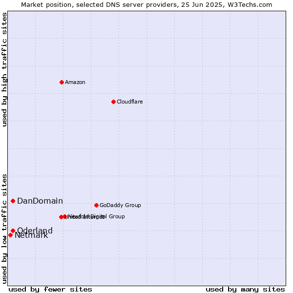 Market position of DanDomain vs. Oderland vs. Netmark