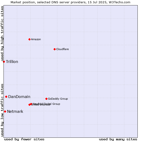 Market position of DanDomain vs. Netmark vs. Trillion
