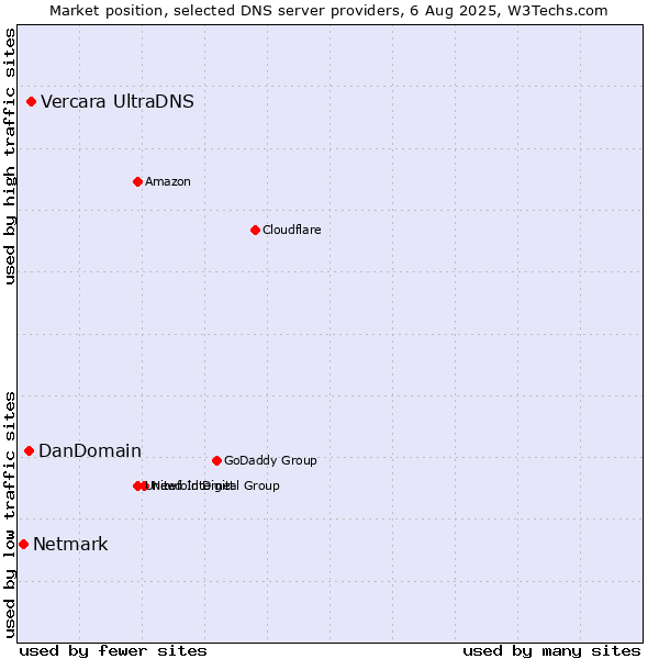 Market position of Vercara UltraDNS vs. DanDomain vs. Netmark