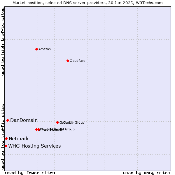 Market position of DanDomain vs. Netmark vs. WHG Hosting Services