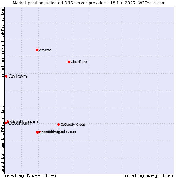 Market position of DanDomain vs. Cellcom vs. Octenium